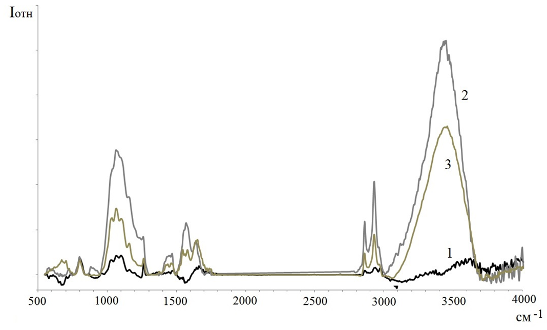ИК-спектры гранулированных активных углей марок АГ-ОВ-1 (1), АГ-5 (2) и СКД-515 (3) после адсорбции пиридина из водного раствора