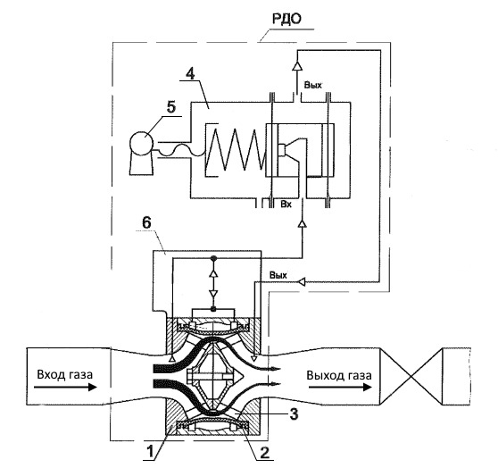 Схема работы РДО 1 – клапан осевой; 2 – манжета; 3 – решетка; 4 – пилот (регулятор давления); 5 – регулировочный винт; 6 – распределительный блок