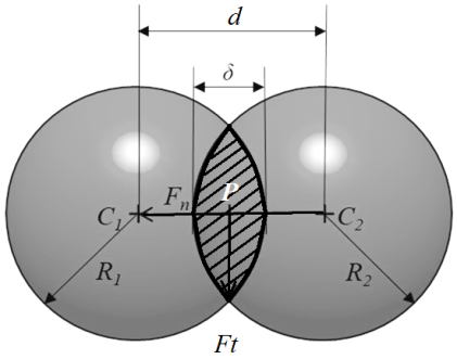 Расчетная схема взаимодействия частиц по модели Герца-Миндлина JKR