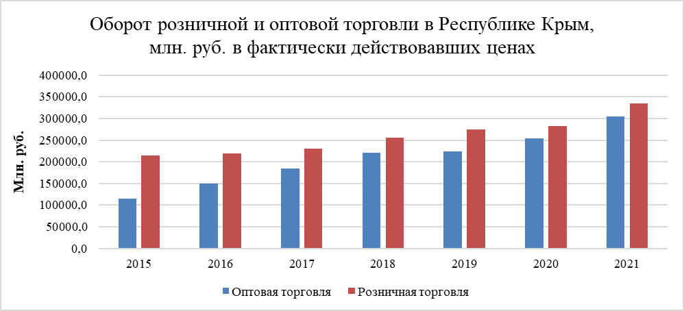 Оборот розничной и оптовой торговли в Республике Крым с 2015 по 2021 г. в фактически действовавших ценах