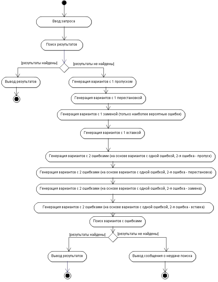 Диаграмма деятельности модифицированного алгоритма