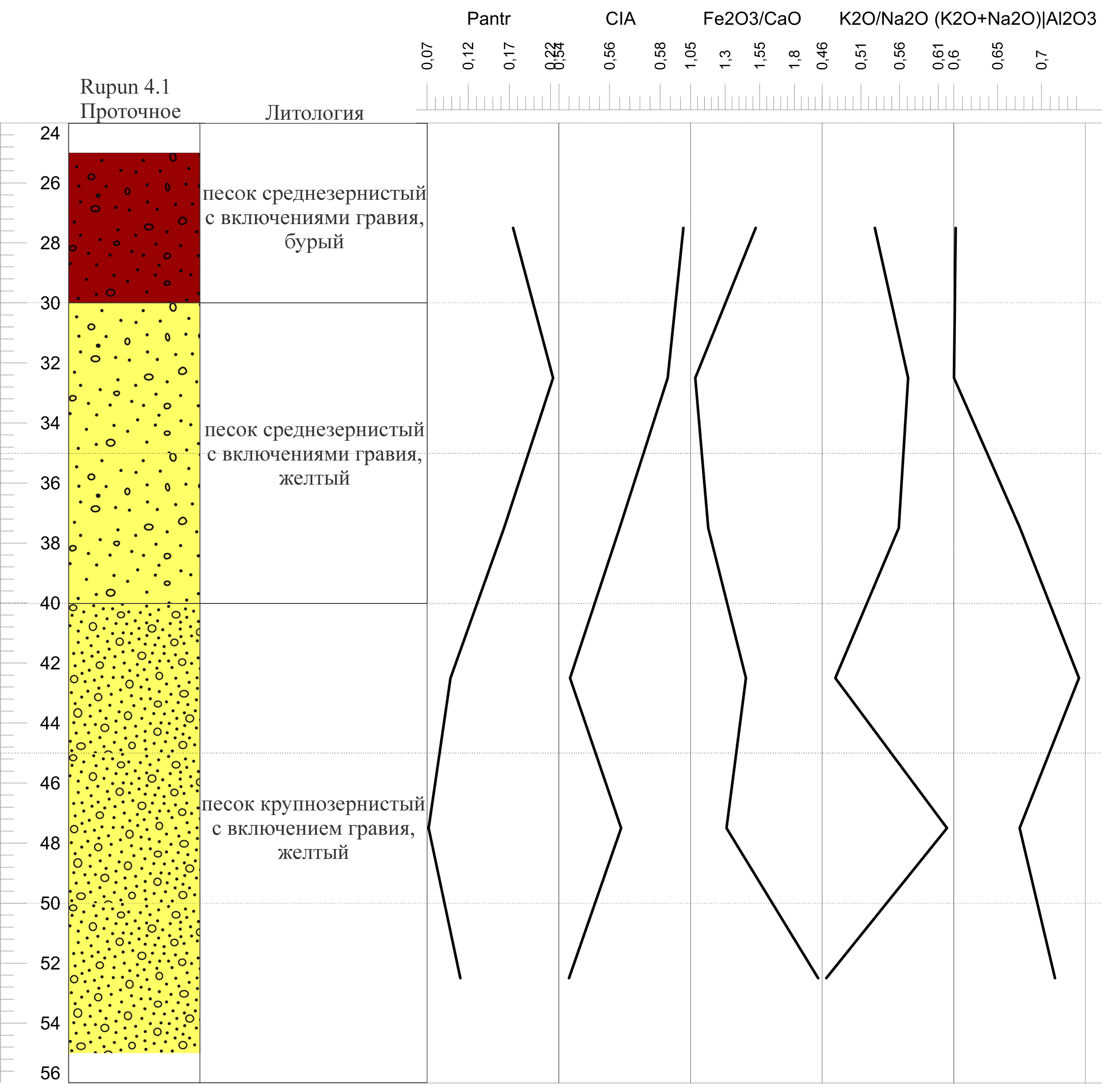 Графики изменения показателей геохимических индикаторов ландшафтно-климатических условий и антропогенной активности для археологического памятника «Проточное (Rupun 4.1)»