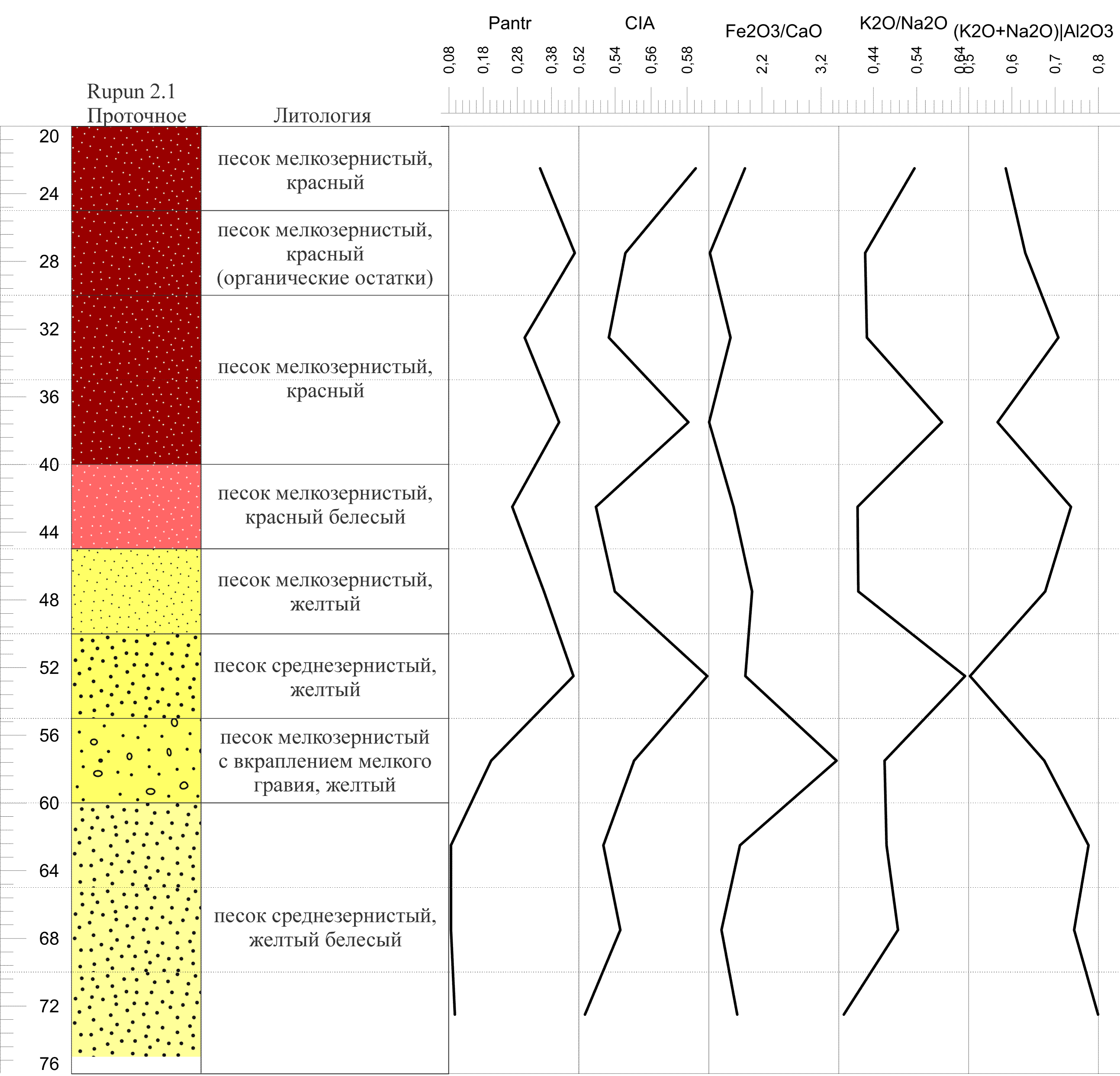 Графики изменения показателей геохимических индикаторов ландшафтно-климатических условий и антропогенной активности для археологического памятника «Проточное (Rupun 2.1)»