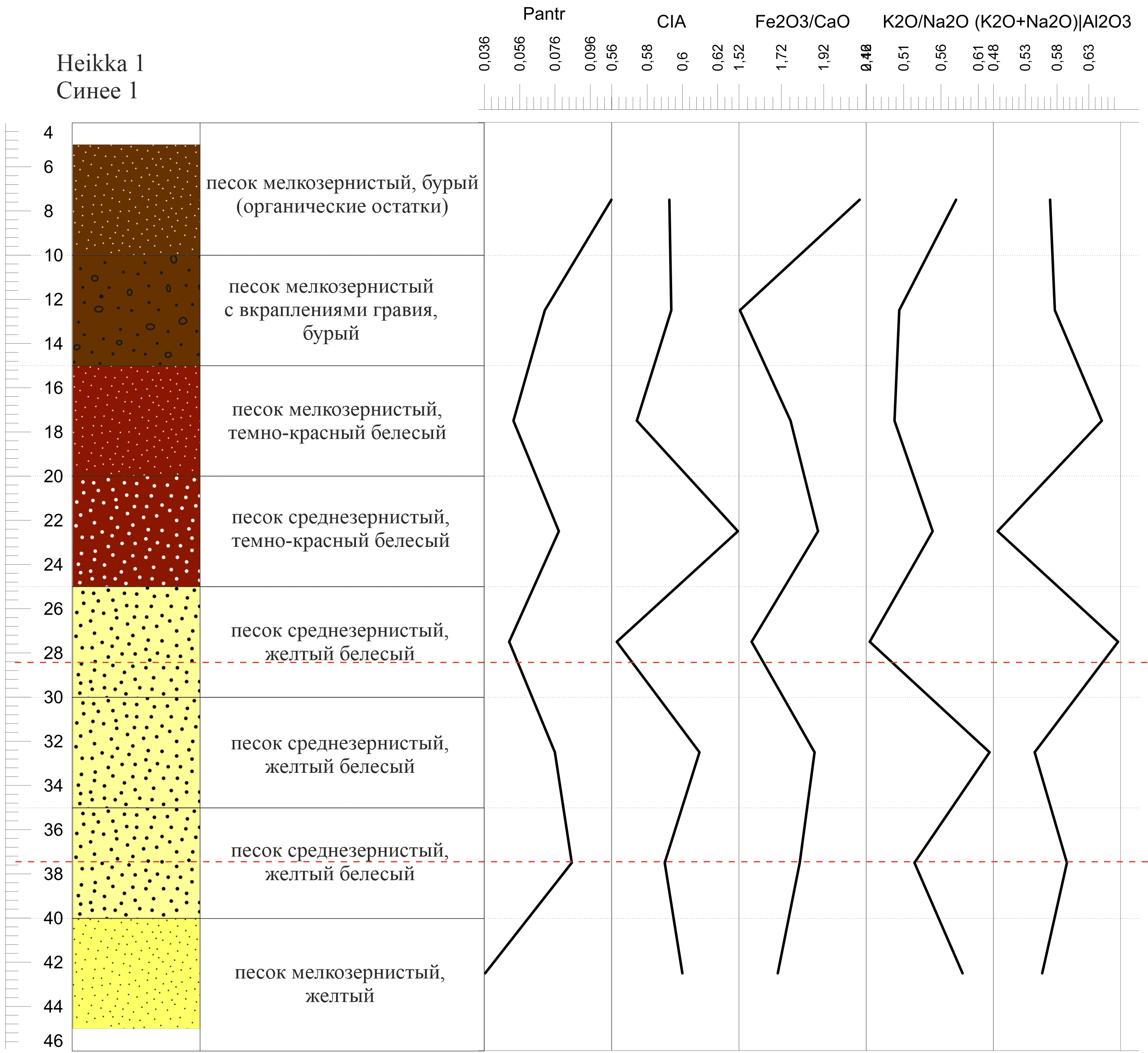 Графики изменения показателей геохимических индикаторов ландшафтно-климатических условий и антропогенной активности для археологического памятника «Синее 1 (Heikka 1)»