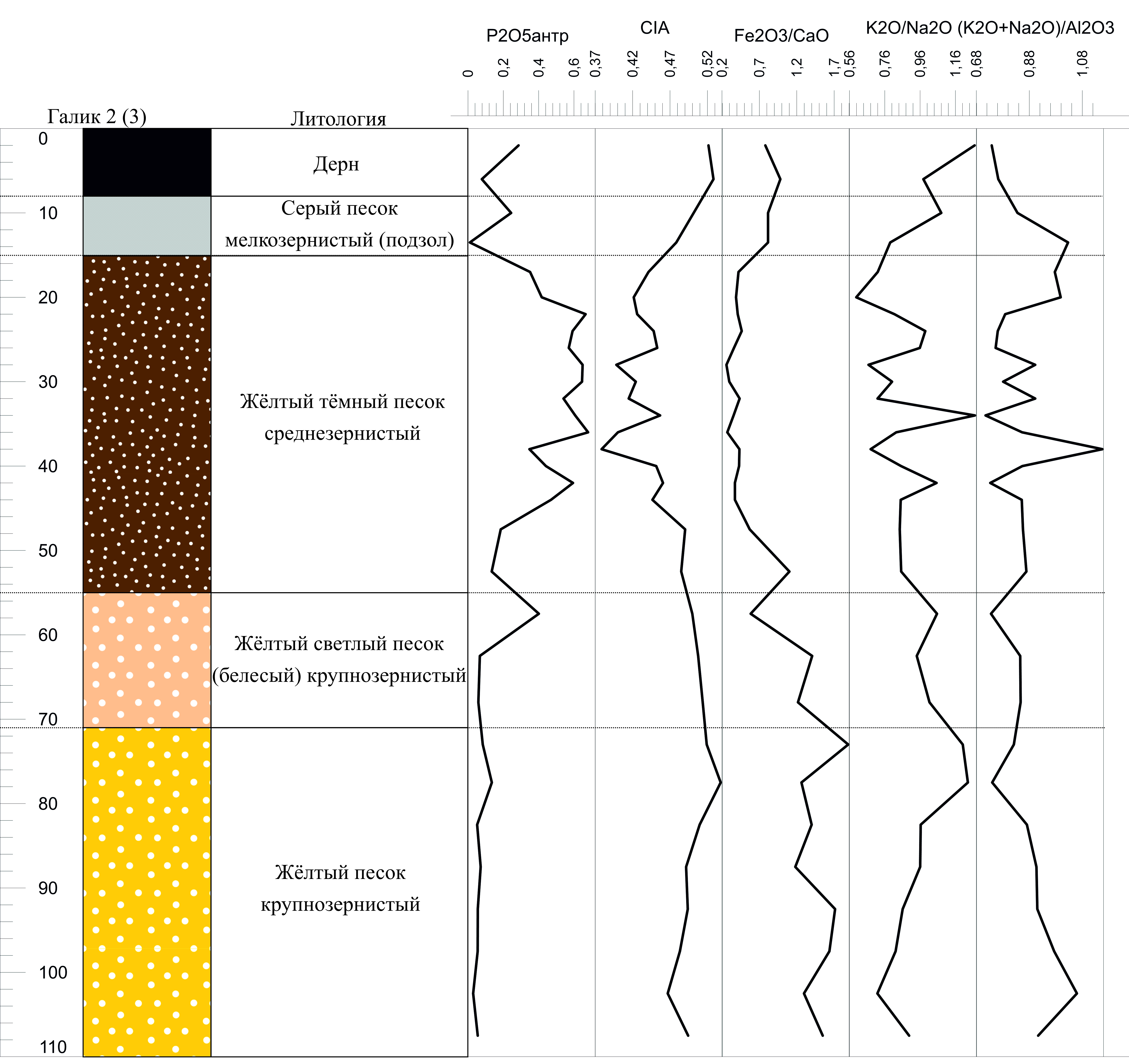 Графики изменения показателей геохимических индикаторов ландшафтно-климатических условий и антропогенной активности для археологического памятника «Галик 2(3)»
