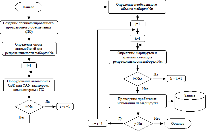 Накопление репрезентативной выборки для синтеза ездового цикла при пробеговых испытаниях