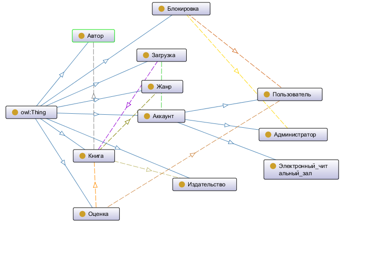 Онтологический граф модели