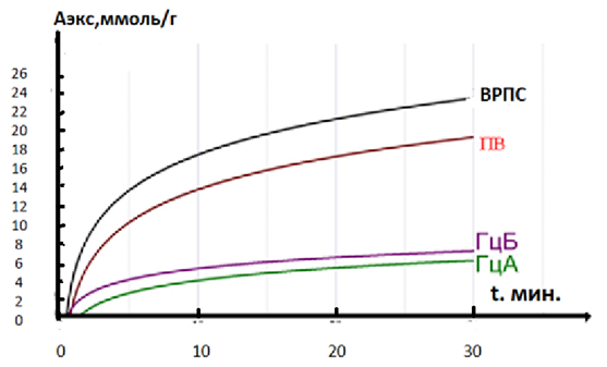 Кинетическая кривая сорбции ионов свинца (Pb2+).