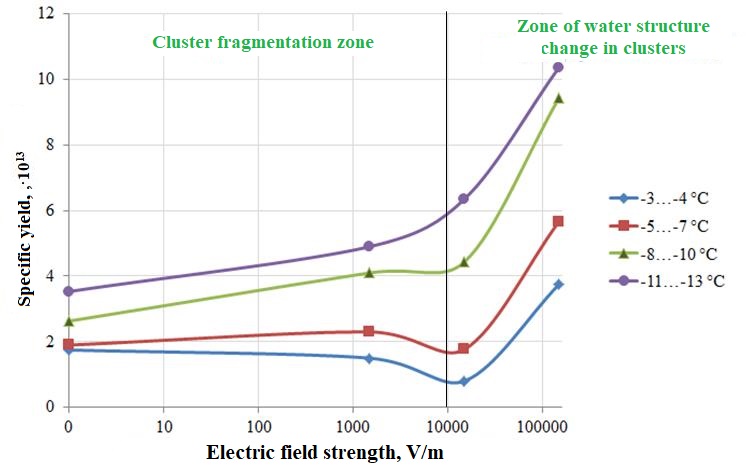 Dependence of the specific yield of zinc oxide nanotube clusters on the electric field strength at different temperature ranges