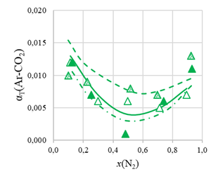 Зависимость величины термодиффузионной постоянной αT(Ar-CO2) от содержания третьего компонента при T1 = 280 К, T2 = 800 К в газовой системе N2 – Ar – CO2 от мольной доли x(N2): ○, □, ∆ – эксперимент для αT(Ar-CO2) при x(Ar)/x(CO2) = 0,252; 0,998 и 4,007; —— – расчет по формуле (3)
