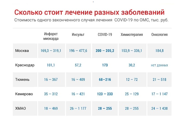 Стоимость одного законченного случая лечения заболеваний различной этиологии в стационаре в различных регионах РФ.