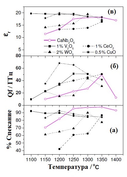 % спекания, Qf и ɛr в зависимости от температуры спекания для CaNb2O6, легированного V2O5, CeO2, WO3 и CuO