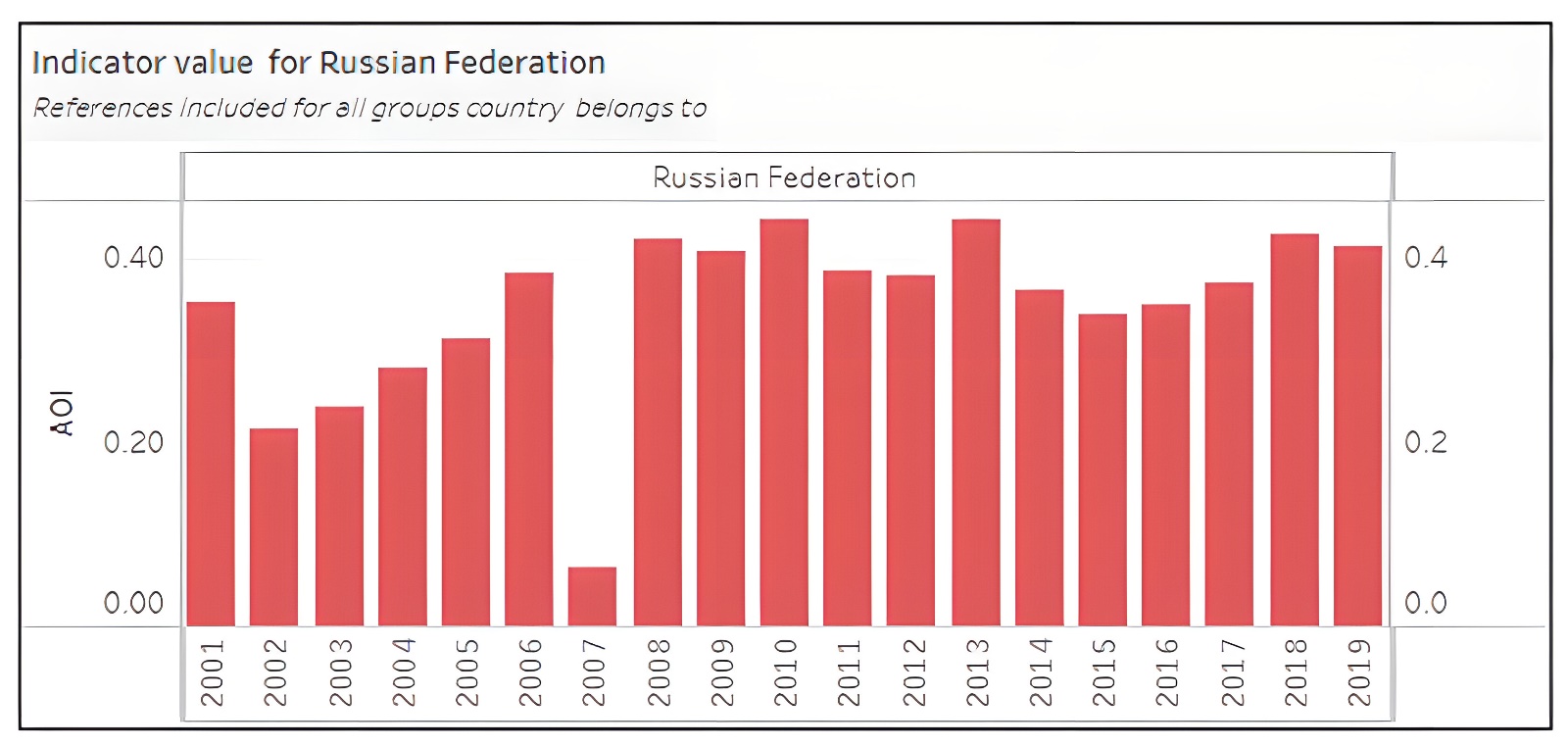 The value of the indicator of government spending on agriculture for the Russian Federation