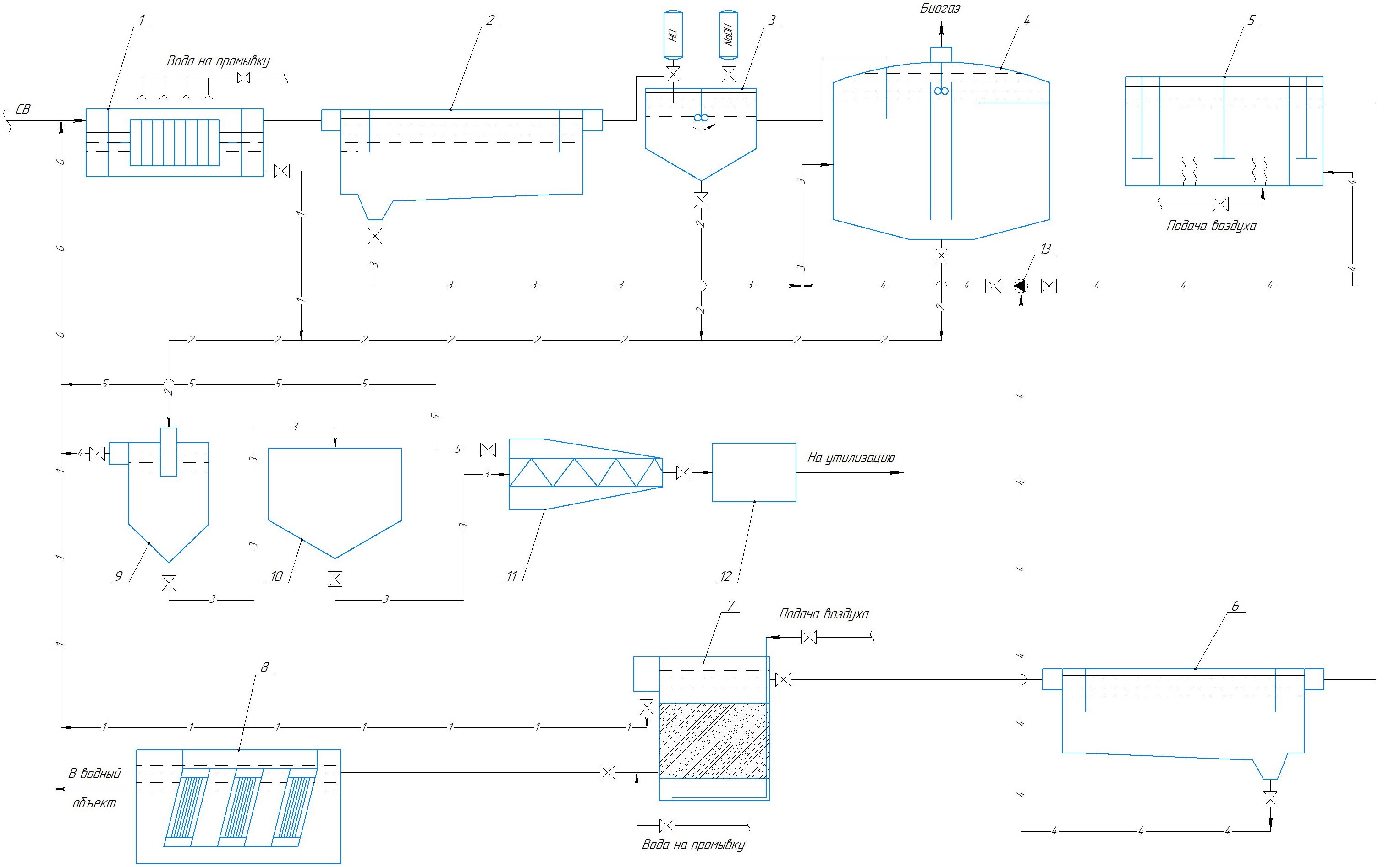 Classic Brewery Wastewater Treatment Scheme: 1 - drum mesh; 2 - primary horizontal settler; 3 - CB neutralization unit; 4 - methane tank; 5 - aerotank displacer; 6 - secondary horizontal settler; 7 - frame-and-fill filter; 8 - UV unit; 9 - precipitator; 10 - sludge accumulator; 11 - centrifuge; 12 - cake sludge accumulator; 13 - sludge pump