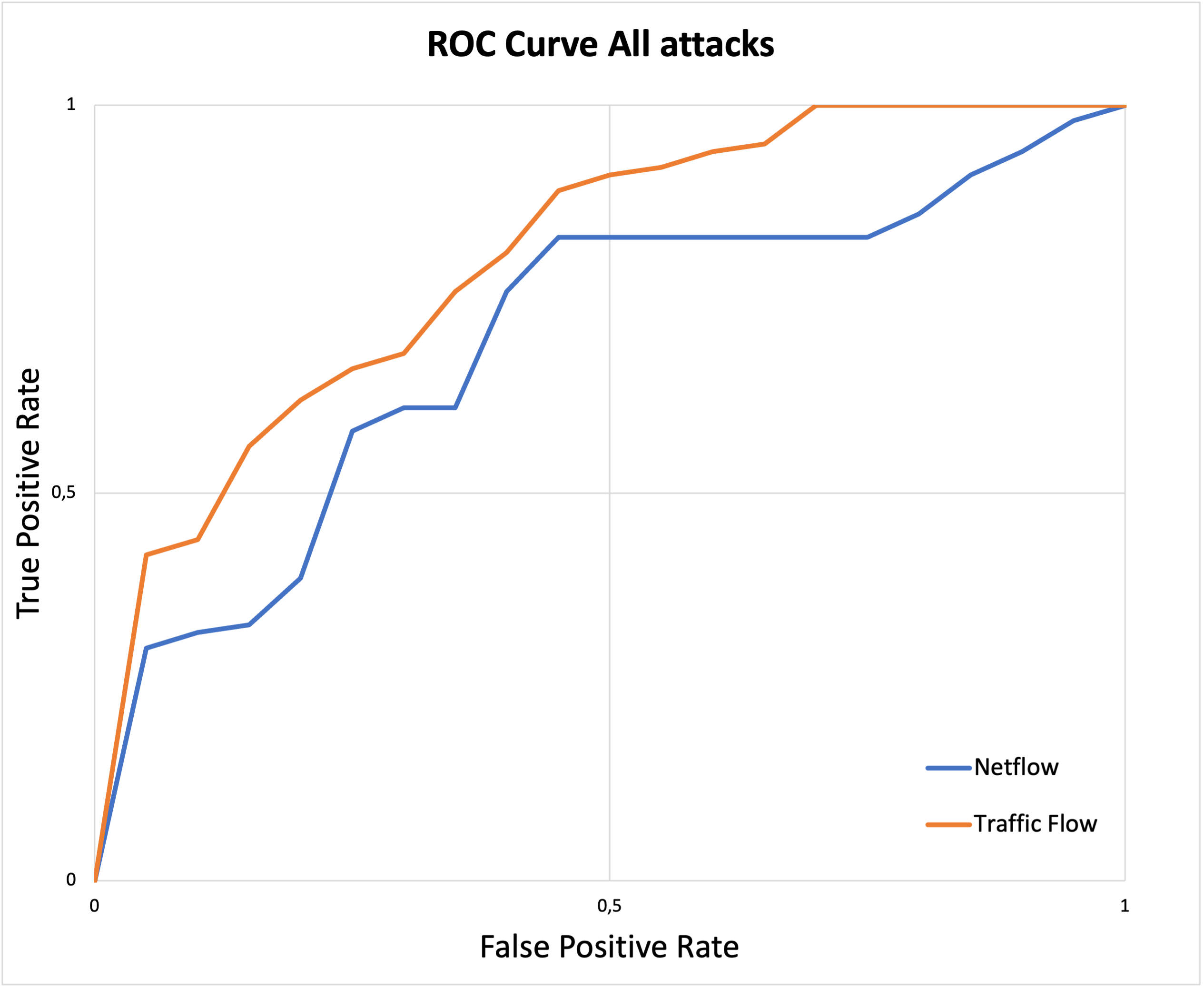 Кривые ROC алгоритма All attacks