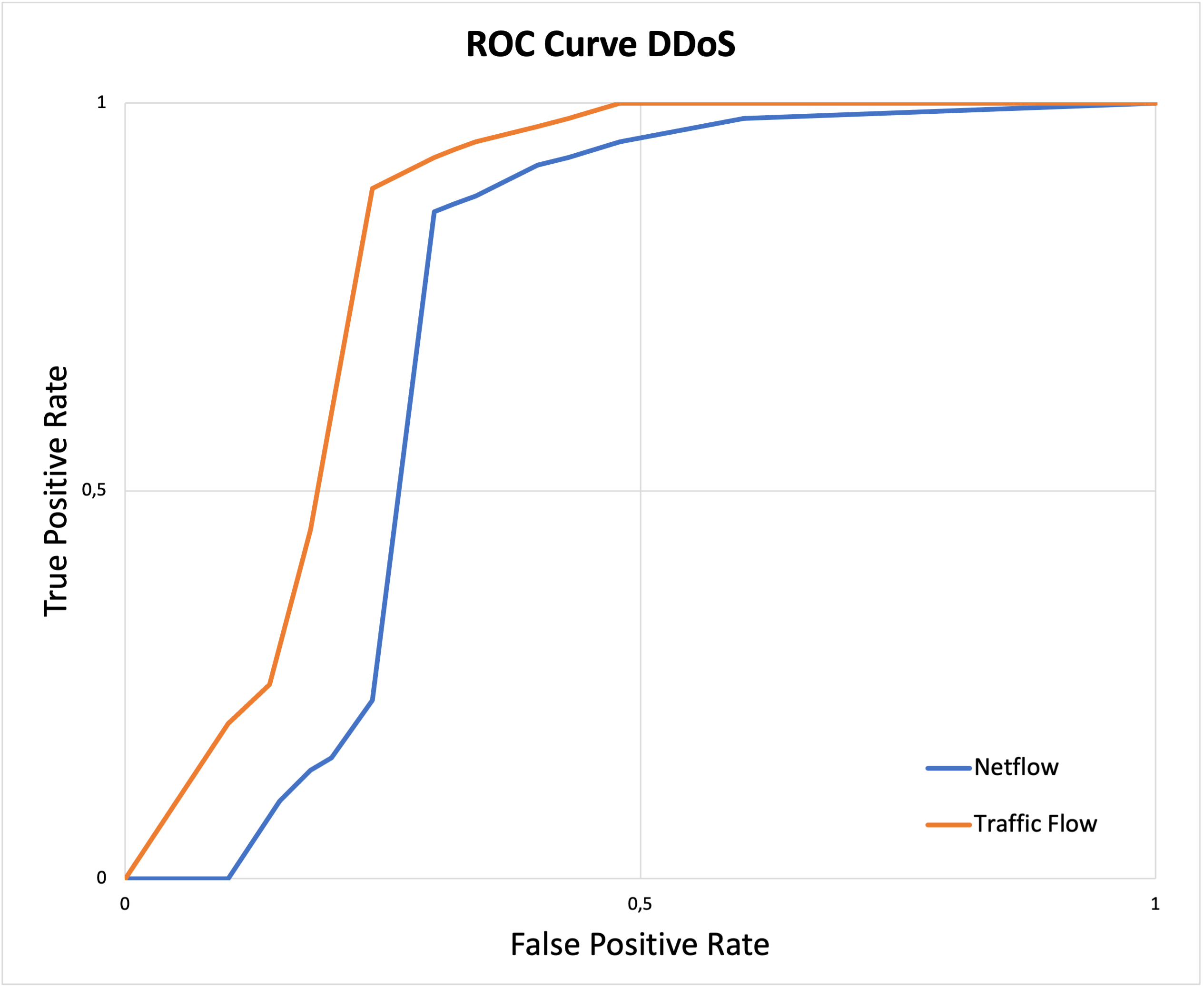 Кривые ROC алгоритма DDoS