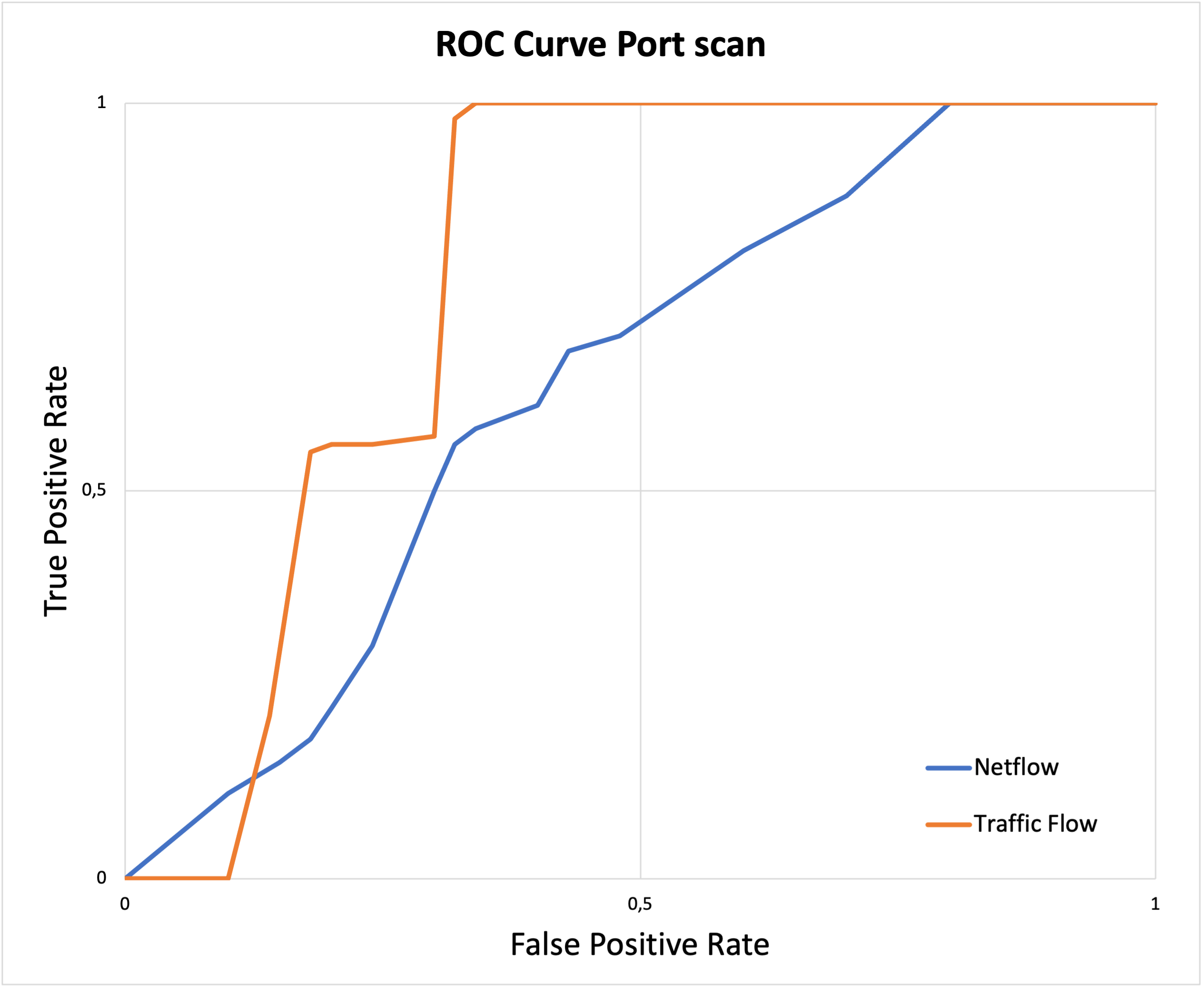 Кривые ROC алгоритма Port scan