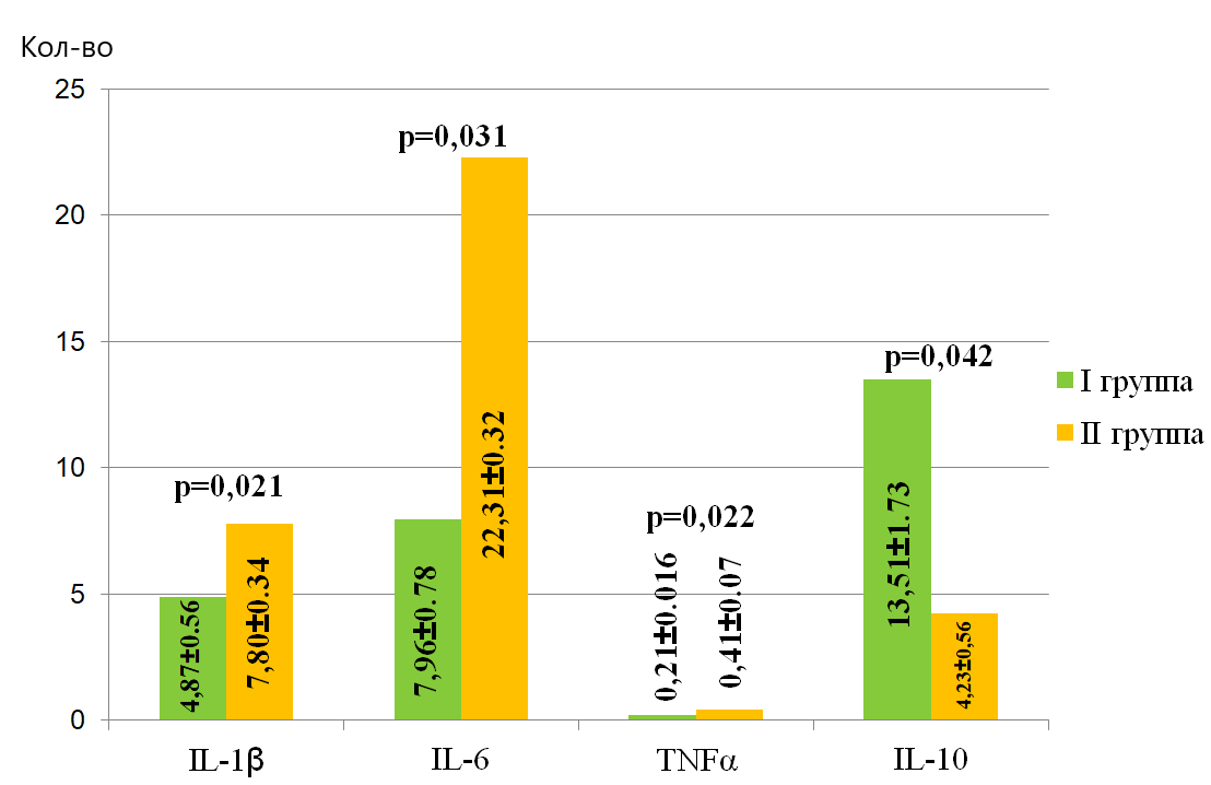 Диаграмма уровня цитокинов паротидной слюны в I и II группах