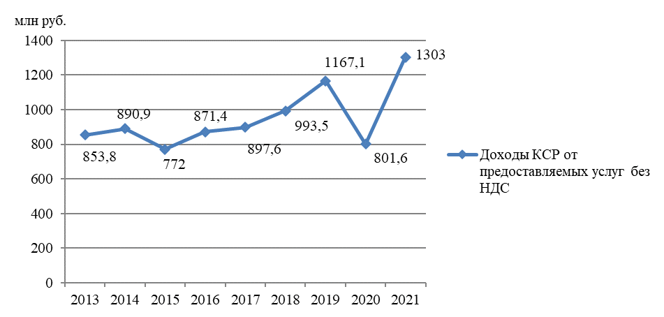 Доходы КСР от предоставляемых услуг в Забайкальском крае за 2013-2021 гг