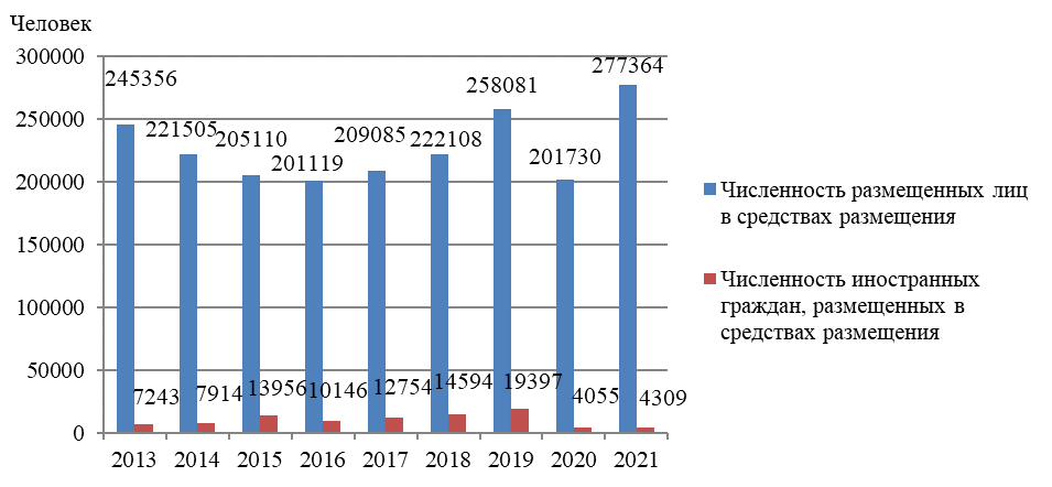 Структура размещенных лиц в КСР Забайкальского края за 2013-2021 гг