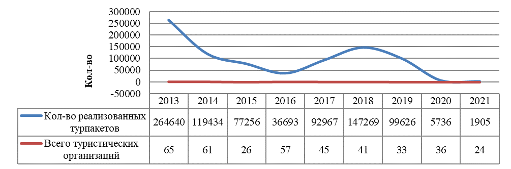 Динамика показателей количества туристических организаций и проданных туров в Забайкальском крае за 2013-2021 гг