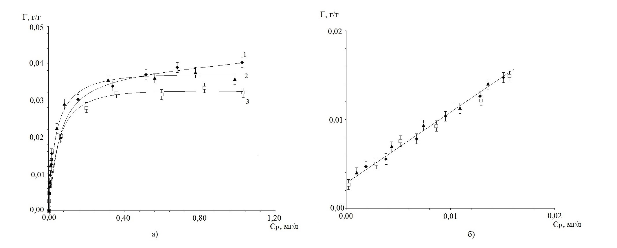 Изотермы избыточной адсорбции пиридина из водного раствора гранулированными активными углями марок АГ-ОВ-1 (1), АГ-5 (2) и СКД-515 (3):а - в исследуемом диапазоне равновесных концентраций; б - в области низких равновесных концентраций