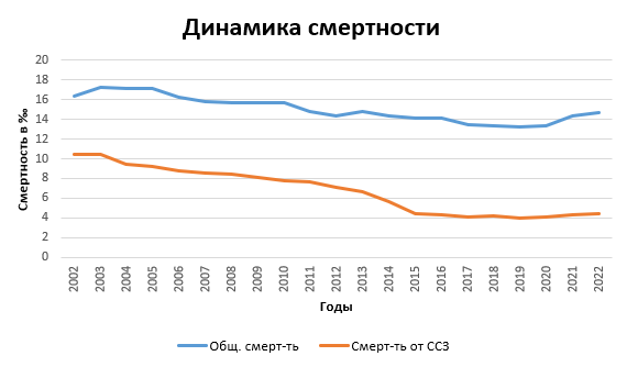 Изменение показателей общей смертности и смертности от ссз за период 2002-2022 гг.