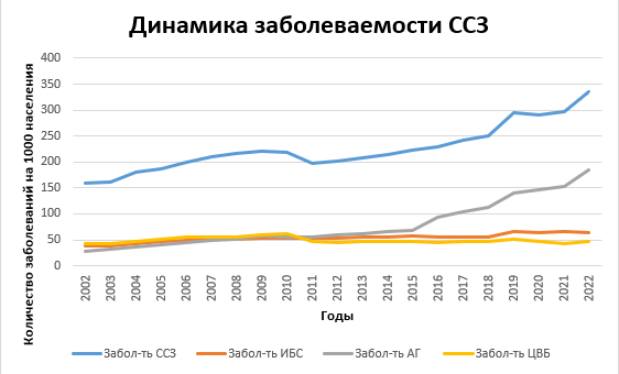 Изменение основных показателей заболеваемости ССЗ за период 2002-2022 гг.