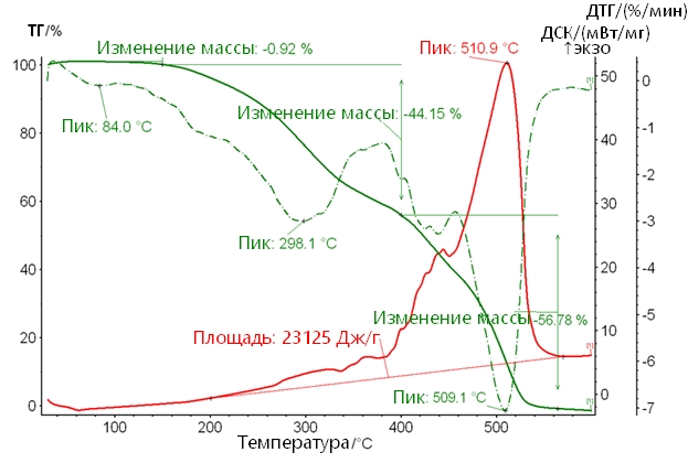Дифференциально-сканирующая кривая (ДСК) ГМК образца 1.3 сфагнового верхового торфа