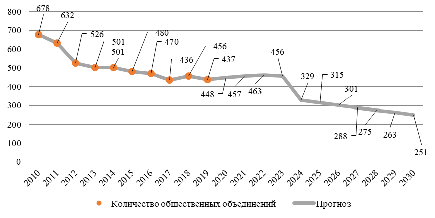 Прогноз количества общественных объединений в Забайкальском крае до 2030 г.