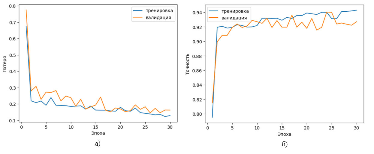 График потерь и точности при обучении и проверке Maskformer: а) функция потерь б) точность модели