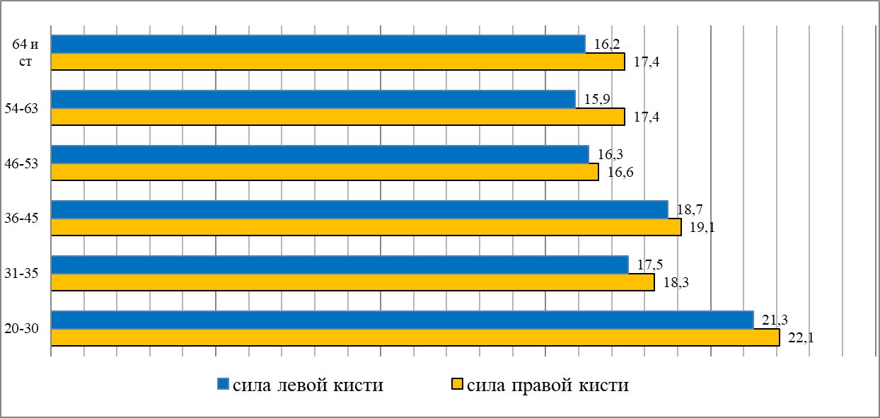 Показатели силы кисти у женщин Республики Саха (Якутия)