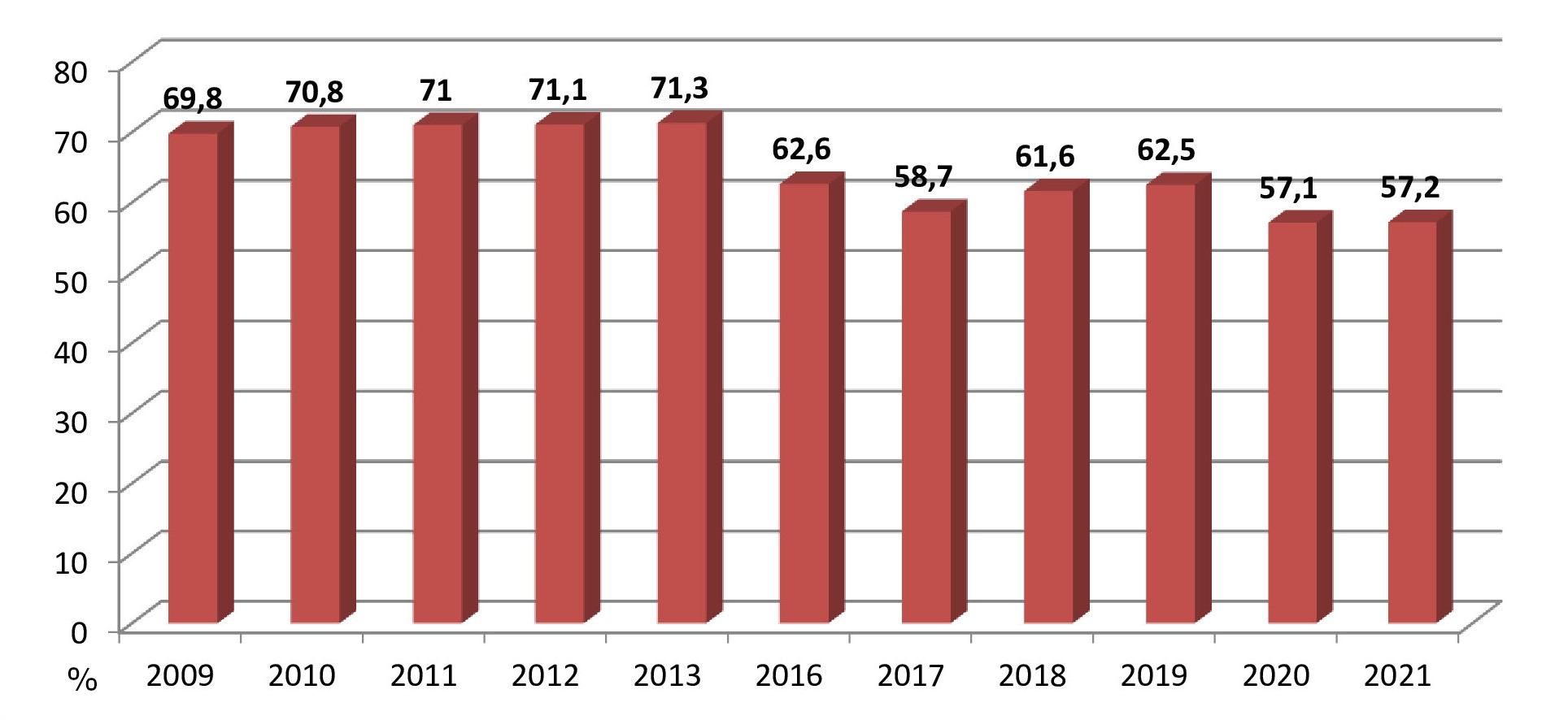 Удельный вес нормальных родов в Самарской области в период 2009-2021 гг.
