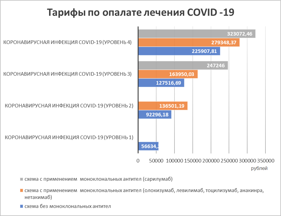 Тарифы, установленные территориальным ФОМС по Ростовской области по состоянию на июль 2022 года