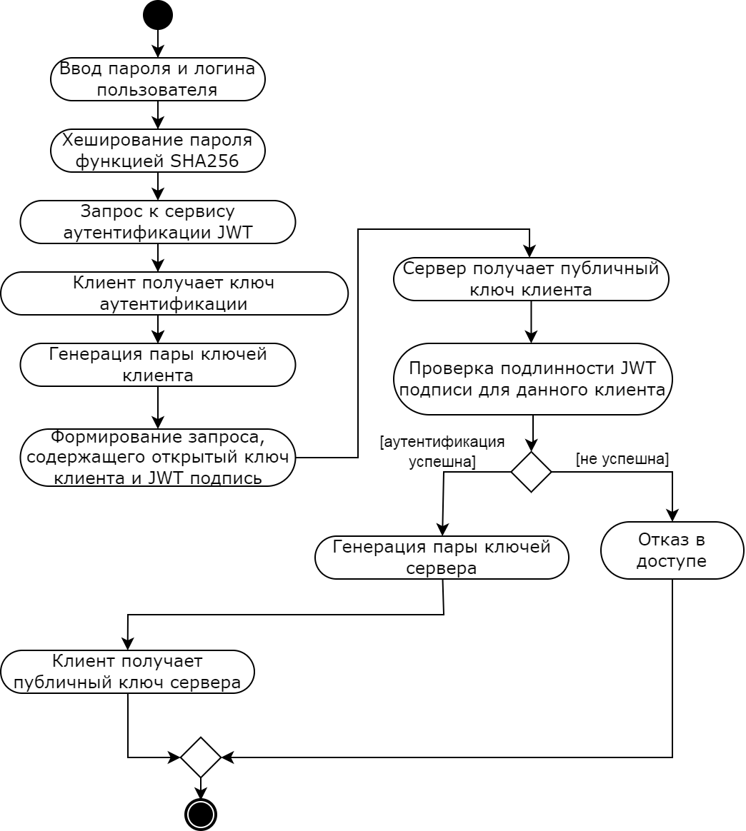 Диаграмма деятельности модифицированного алгоритма аутентификации на этапе обмена ключами