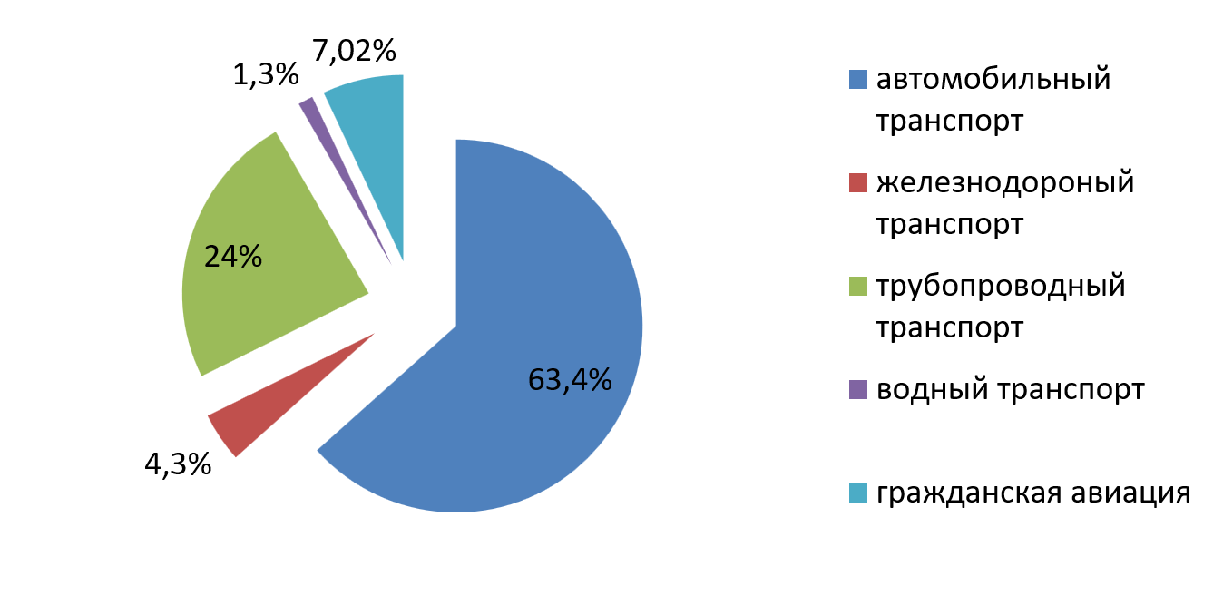 Структура выбросов ПГ в транспортной отрасли РФ за 2020 г.