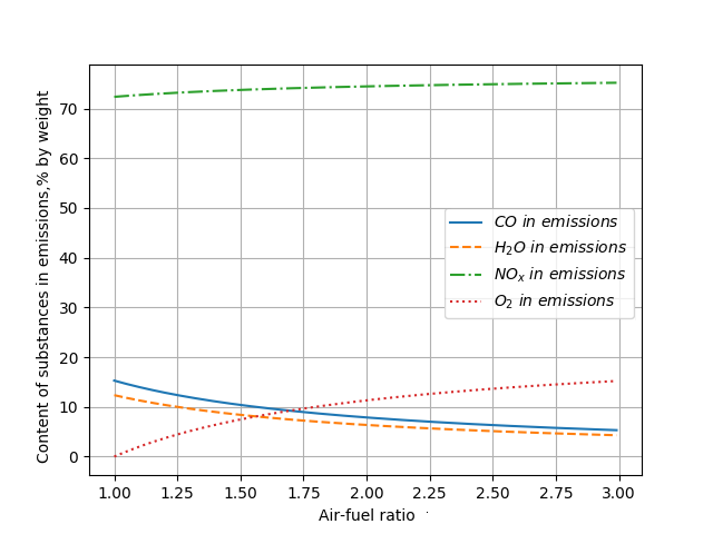 Results of calculation of pollutant emissions dependence on excess air ratio