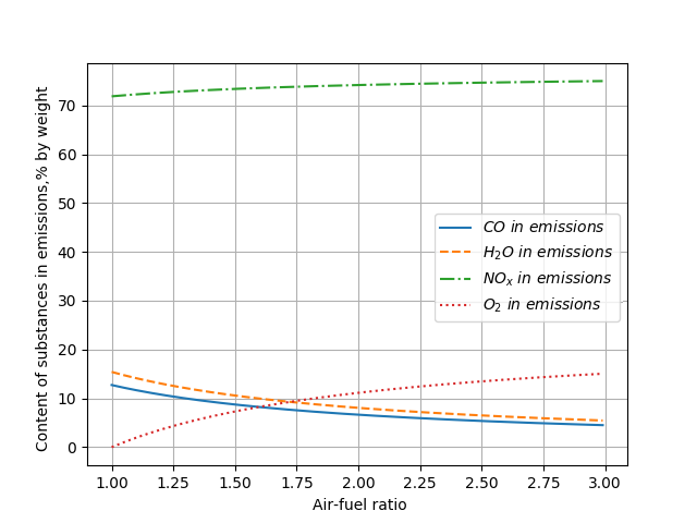 Results of calculation of pollutant emissions dependence on excess air coefficient