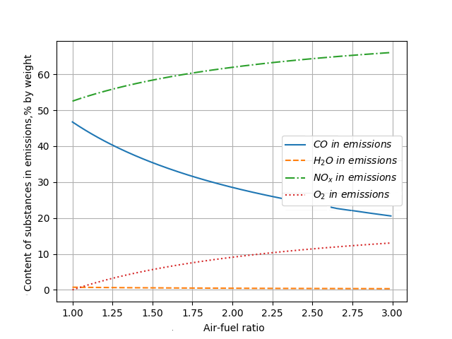 Results of calculation of pollutant emissions dependence on excess air coefficient