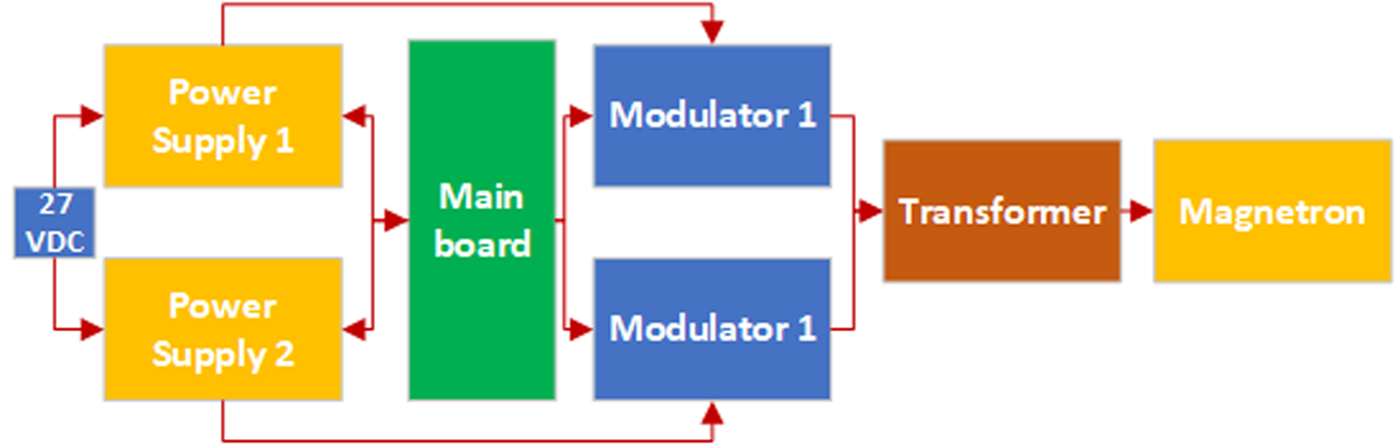 Block diagram of the MW-generator