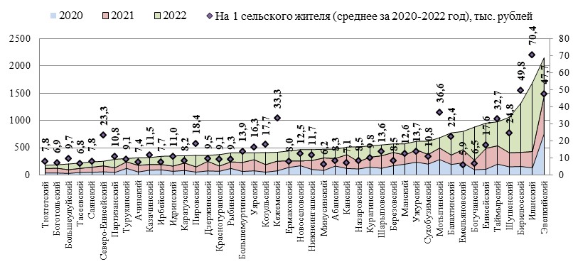 Расходы краевого бюджета на развитие сельских территорий по районам Красноярского края в 2020-2022 гг.