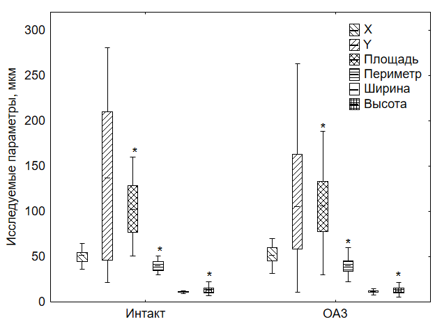 Исследуемые параметры 4 кластера (кальцинированной зоны) суставного хряща в норме и при экспериментальном ОА через 3 недели