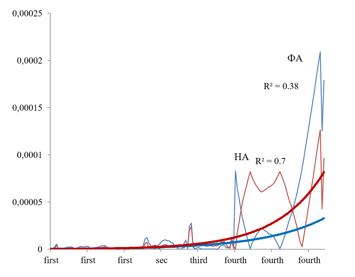 Аппроксимационные линии тренда ФА (синяя линия) и НА (красная)