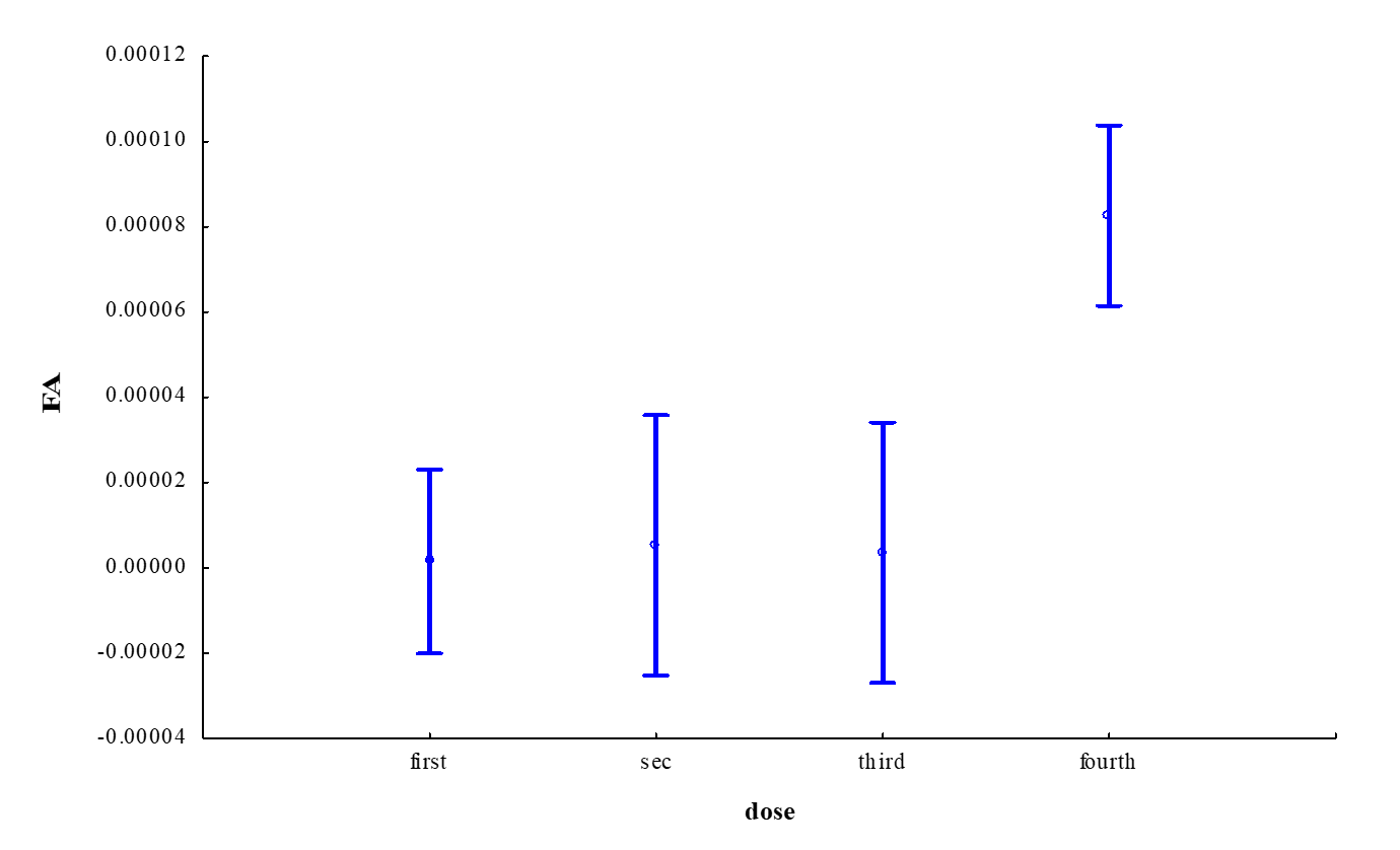 Результаты однофакторного дисперсионного анализа по влиянию дозы удобрения на флуктуирующую асимметрию листьев озимой пшеницы (F(3; 148) = 12,16; p << 0,05)