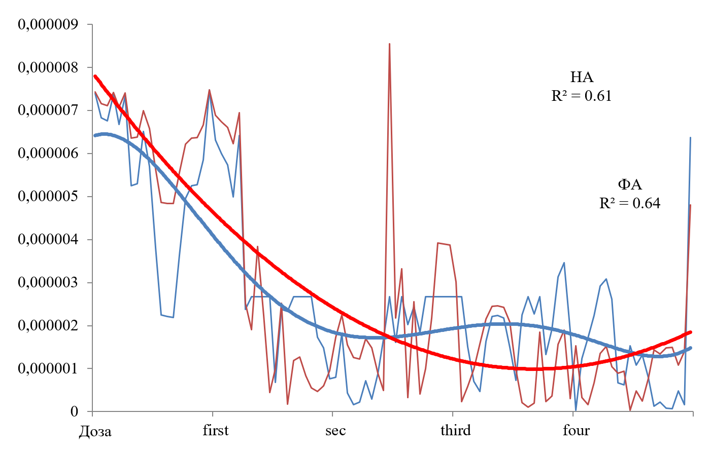 Аппроксимационные линии тренда ФА (синяя линия) и НА (красная)