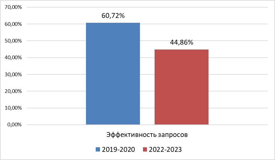 Сравнительные показатели эффективности запросов тренеров команд КХЛ на правильность взятия ворот в сезонах 2019-2020 гг. и 2022-2023 гг