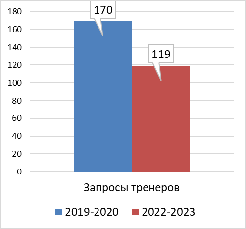Сравнительные показатели запросов тренеров команд КХЛ на правильность взятия ворот в сезонах 2019-2020 гг. и 2022-2023 гг