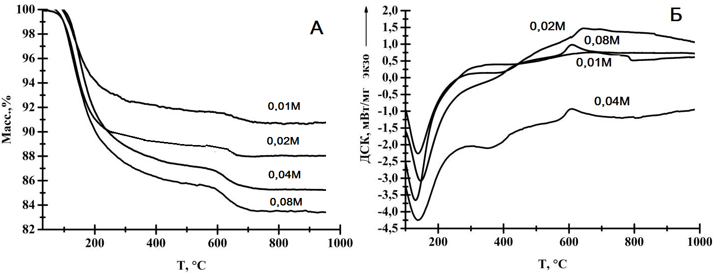 Кривые термогравиметрического анализа (А) и дифференциальной сканирующей калориметрии (Б) порошков ПТК, модифицированных в водных растворах сульфата никеля различной концентрации (указаны на графиках)