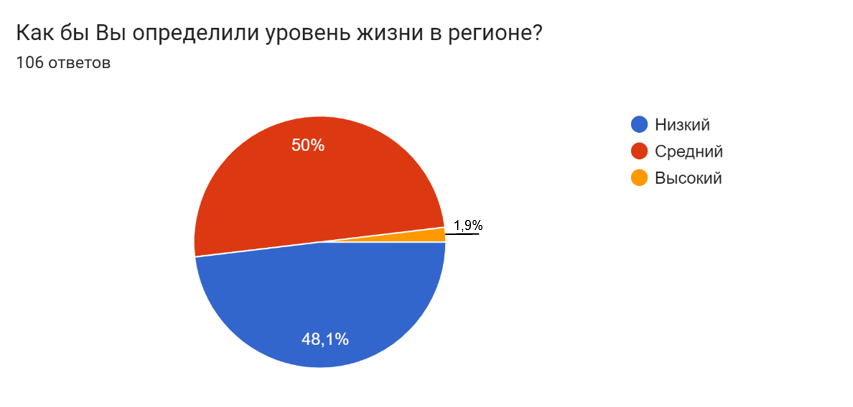 Оценка уровня жизни населения в Забайкальском крае по результатам опроса