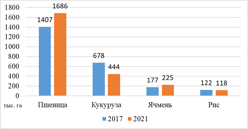 Изменение посевных площадей зерновых культур в Краснодарском крае в 2017-2021 гг.